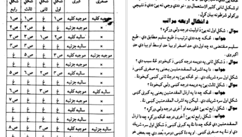 دانلود کتاب الحواشی پستو ایساغوجی شرح مفتی عطاالرحمن ملتانی ۲۲۷ صفحه